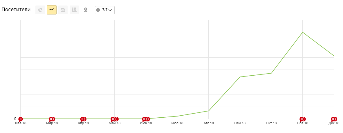 Рост посещаемости сайта после начала проведения рекламной кампании